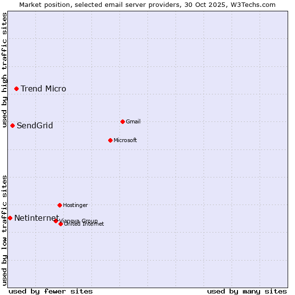 Market position of Trend Micro vs. SendGrid vs. Netinternet