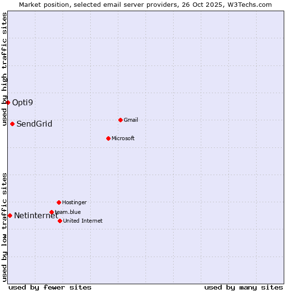 Market position of SendGrid vs. Netinternet vs. Opti9