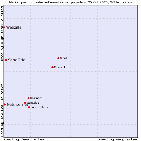 Market position of SendGrid vs. Netinternet vs. Webzilla