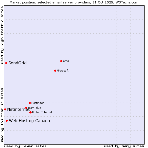 Market position of Web Hosting Canada vs. SendGrid vs. Netinternet