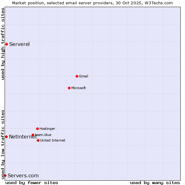 Market position of Serverel vs. Netinternet vs. Servers.com