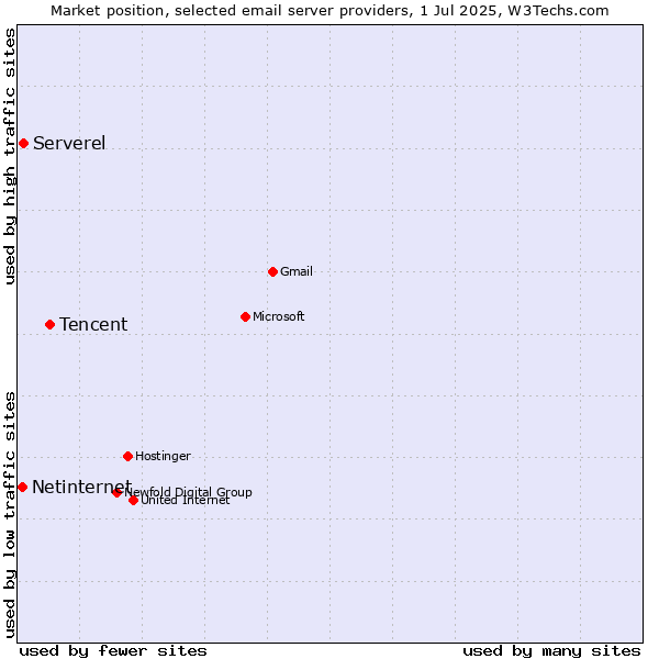 Market position of Tencent vs. Serverel vs. Netinternet