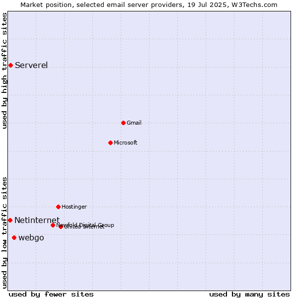 Market position of webgo vs. Serverel vs. Netinternet