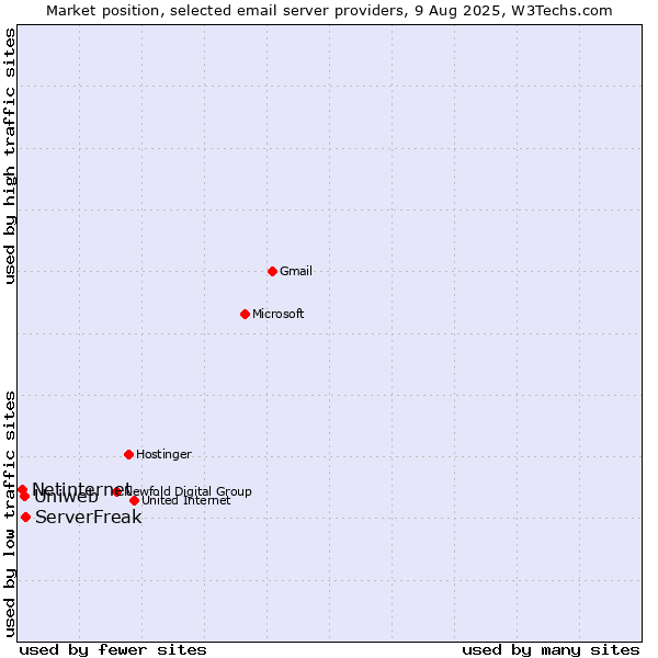 Market position of ServerFreak vs. Uniweb vs. Netinternet