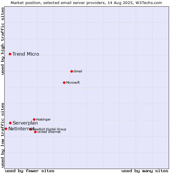 Market position of Serverplan vs. Trend Micro vs. Netinternet