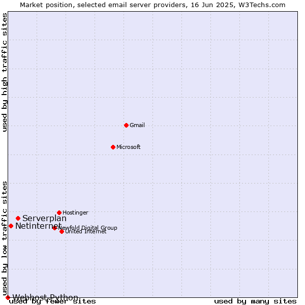 Market position of Serverplan vs. Netinternet vs. Webhost Python