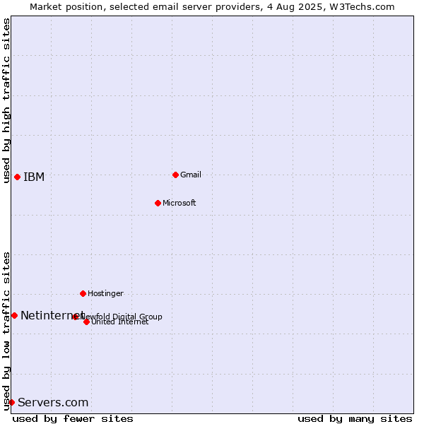 Market position of IBM vs. Netinternet vs. Servers.com