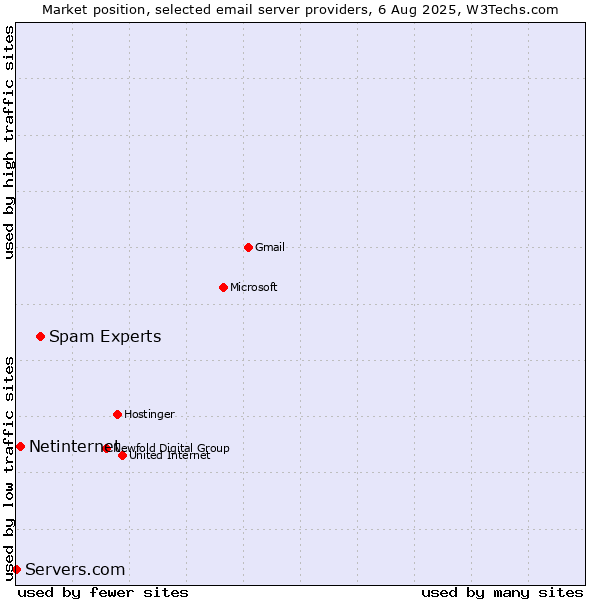 Market position of Spam Experts vs. Netinternet vs. Servers.com
