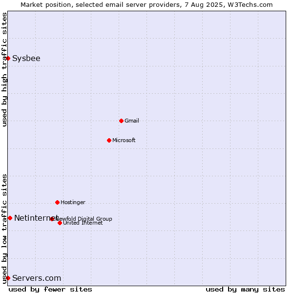 Market position of Netinternet vs. Sysbee vs. Servers.com