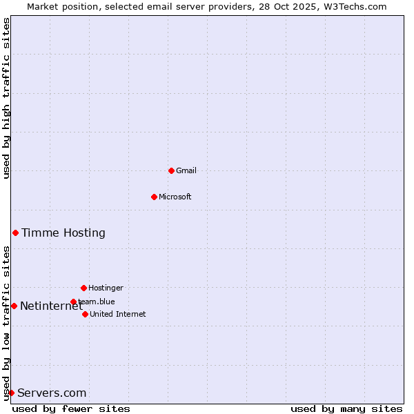 Market position of Timme Hosting vs. Netinternet vs. Servers.com
