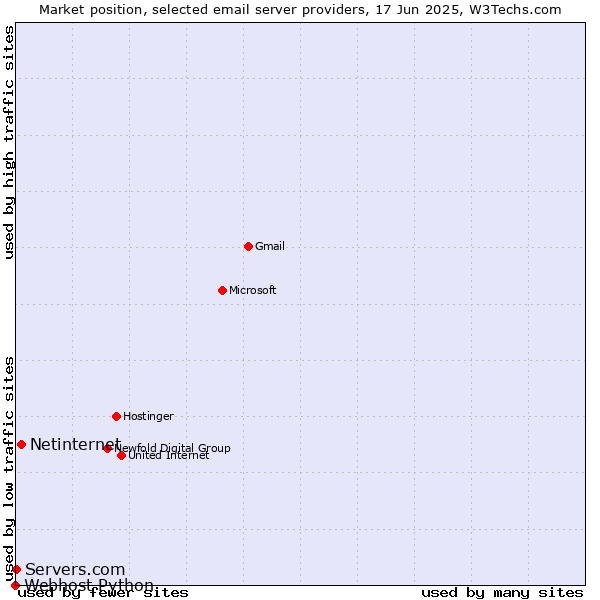 Market position of Netinternet vs. Servers.com vs. Webhost Python