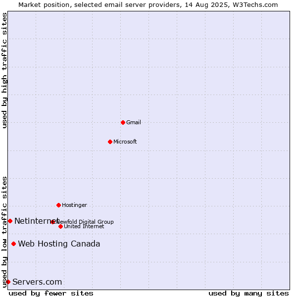 Market position of Web Hosting Canada vs. Netinternet vs. Servers.com