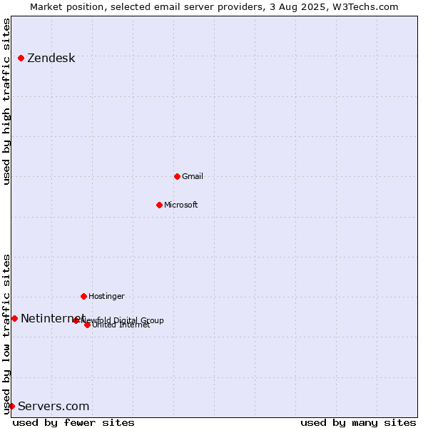 Market position of Zendesk vs. Netinternet vs. Servers.com