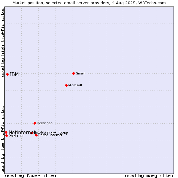 Market position of IBM vs. Setcor vs. Netinternet