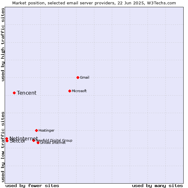 Market position of Tencent vs. Setcor vs. Netinternet