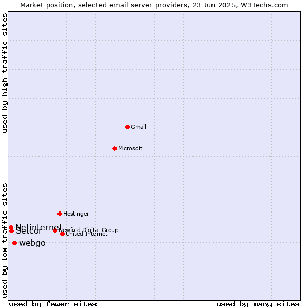 Market position of webgo vs. Setcor vs. Netinternet
