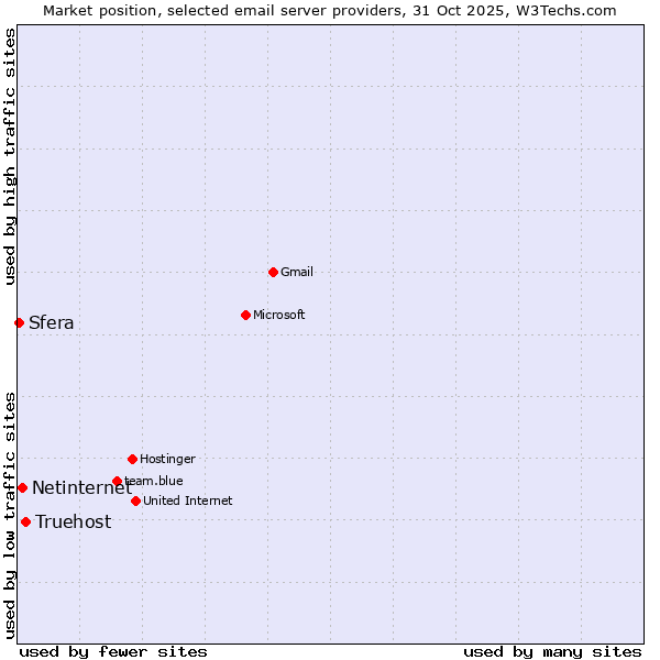 Market position of Truehost vs. Netinternet vs. Sfera