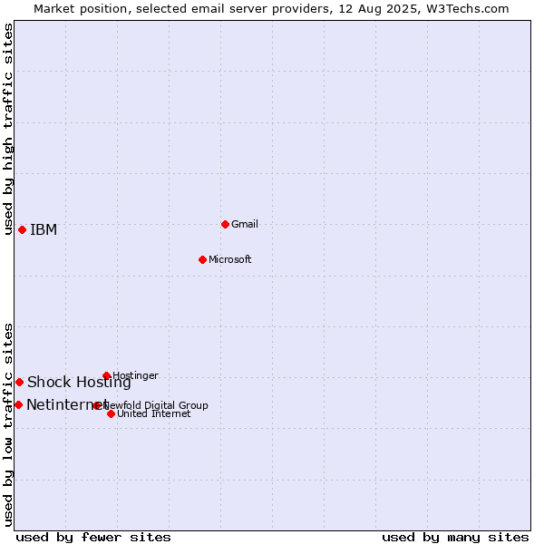 Market position of IBM vs. Shock Hosting vs. Netinternet
