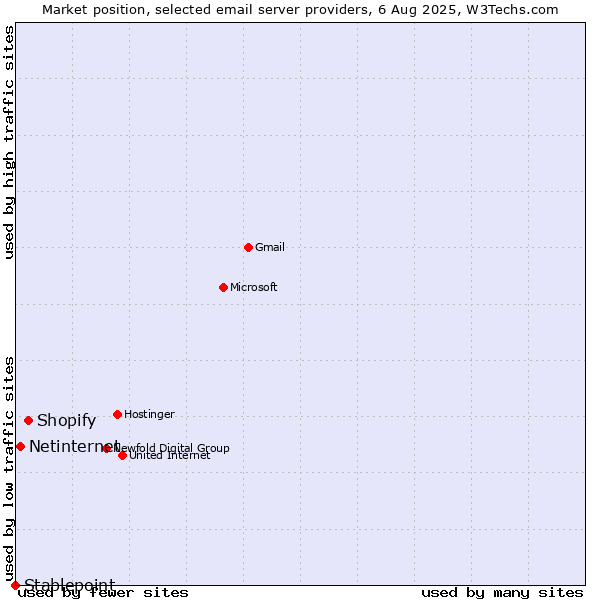Market position of Shopify vs. Netinternet vs. Stablepoint