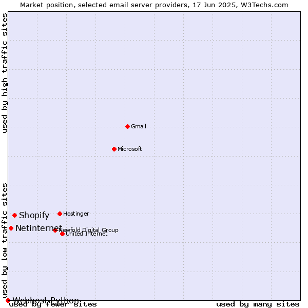 Market position of Shopify vs. Netinternet vs. Webhost Python