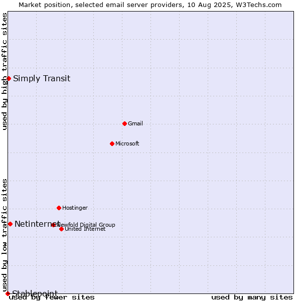 Market position of Netinternet vs. Simply Transit vs. Stablepoint