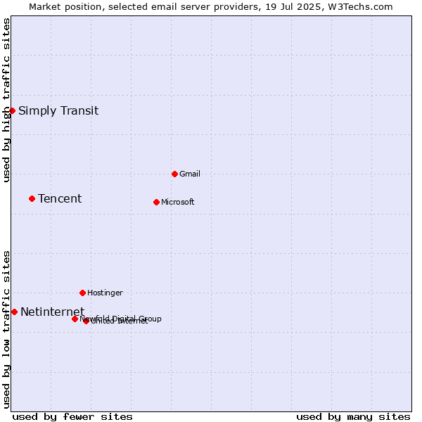 Market position of Tencent vs. Netinternet vs. Simply Transit