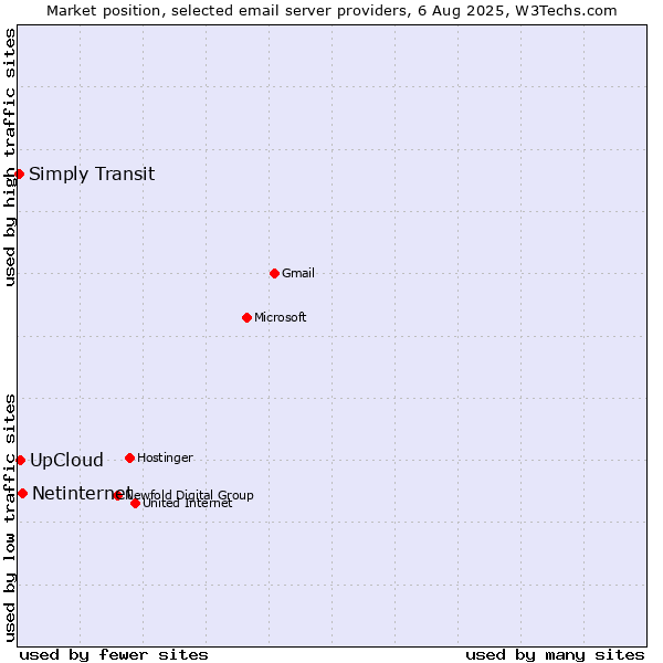 Market position of Netinternet vs. UpCloud vs. Simply Transit