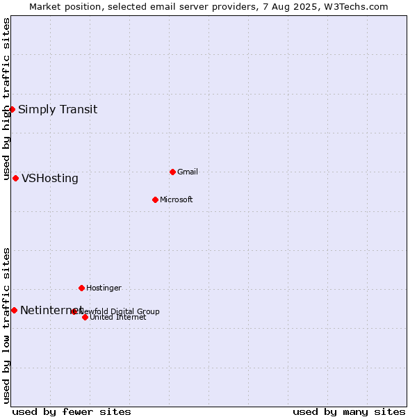 Market position of VSHosting vs. Netinternet vs. Simply Transit