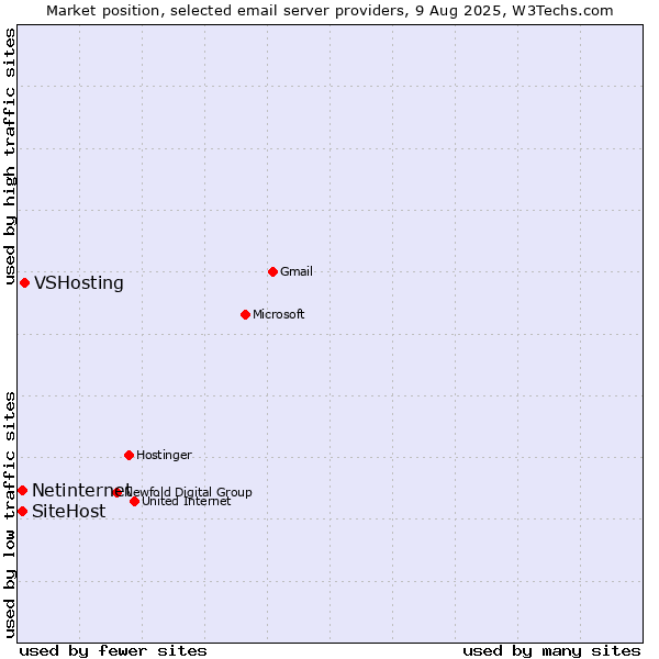 Market position of VSHosting vs. Netinternet vs. SiteHost