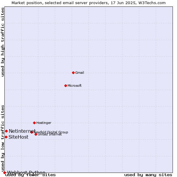 Market position of Netinternet vs. SiteHost vs. Webhost Python