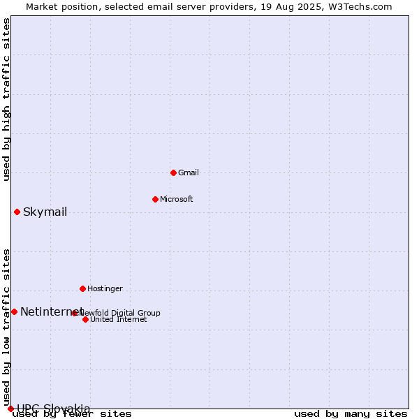 Market position of Skymail vs. Netinternet vs. UPC Slovakia