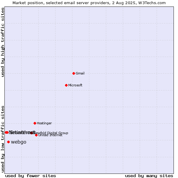 Market position of webgo vs. Smarthost vs. Netinternet