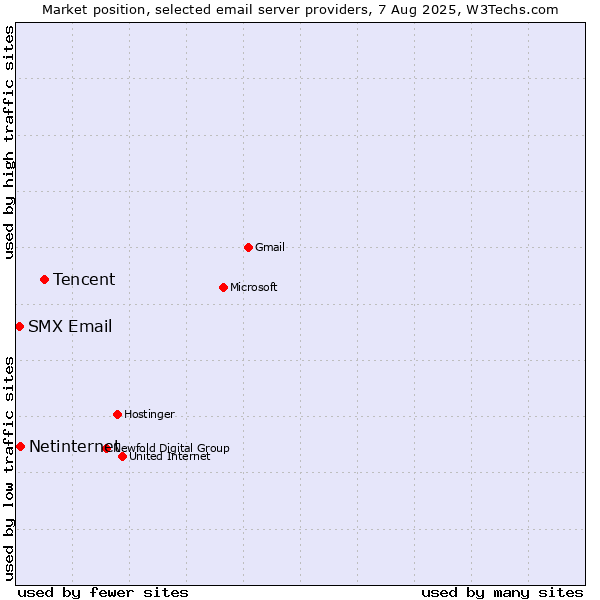 Market position of Tencent vs. Netinternet vs. SMX Email