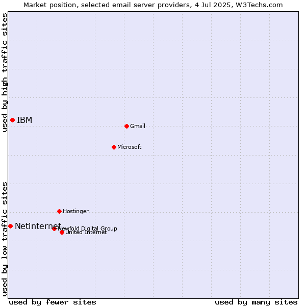 Market position of IBM vs. Netinternet