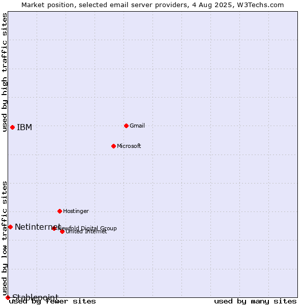 Market position of IBM vs. Netinternet vs. Stablepoint