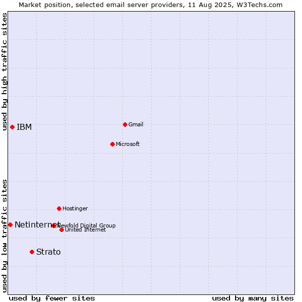 Market position of Strato vs. IBM vs. Netinternet