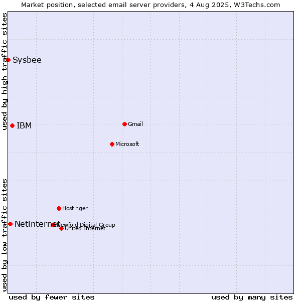 Market position of IBM vs. Netinternet vs. Sysbee