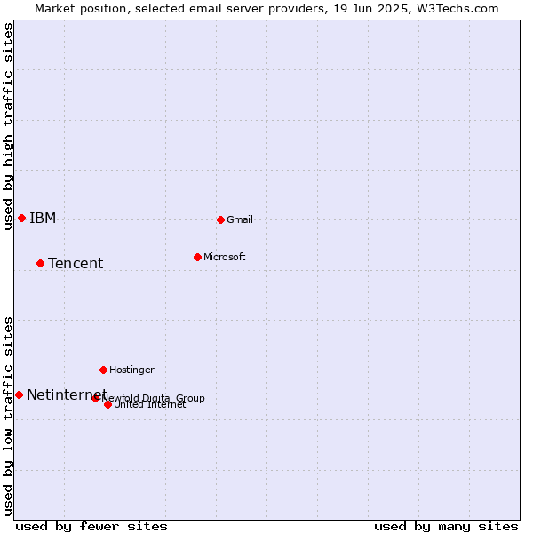 Market position of Tencent vs. IBM vs. Netinternet