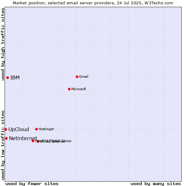 Market position of IBM vs. Netinternet vs. UpCloud