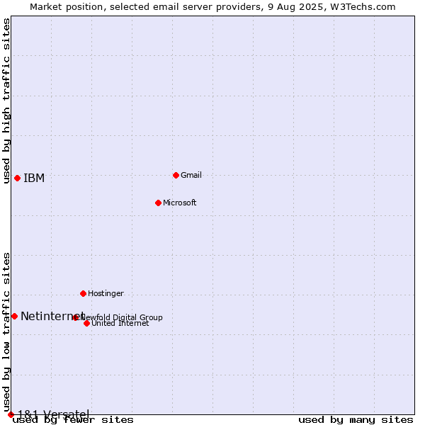 Market position of IBM vs. Netinternet vs. 1&1 Versatel