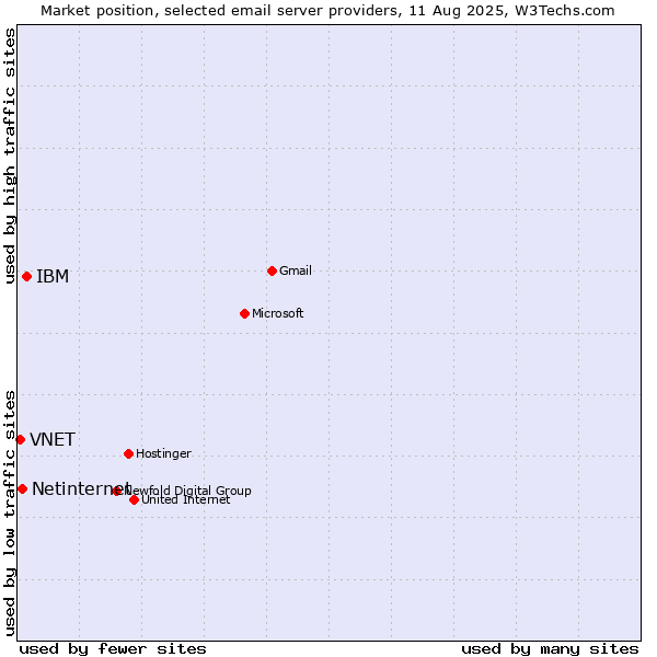Market position of IBM vs. Netinternet vs. VNET