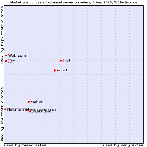 Market position of Web.com vs. IBM vs. Netinternet