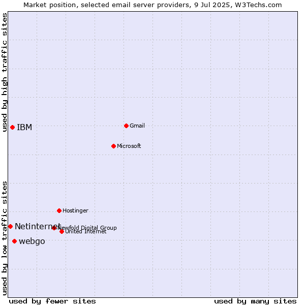 Market position of webgo vs. IBM vs. Netinternet