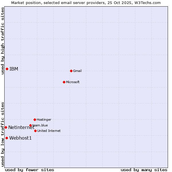Market position of IBM vs. Webhost1 vs. Netinternet