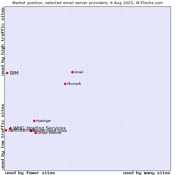 Market position of IBM vs. Netinternet vs. WHG Hosting Services
