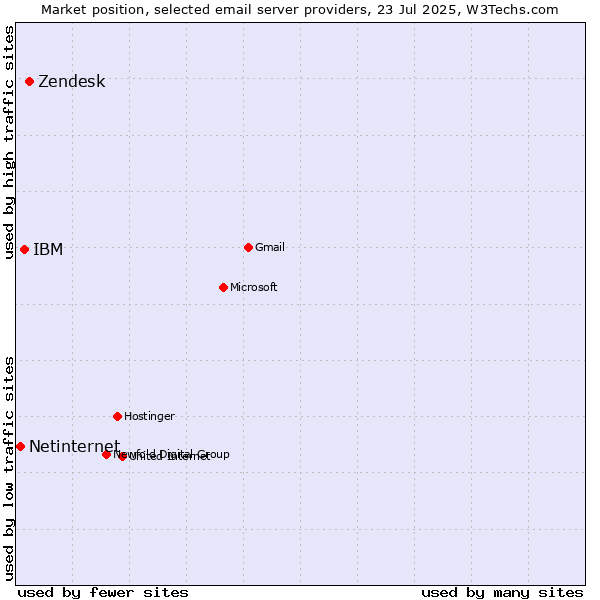 Market position of Zendesk vs. IBM vs. Netinternet