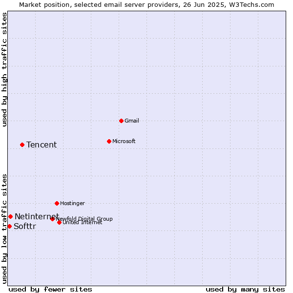Market position of Tencent vs. Netinternet vs. Softtr