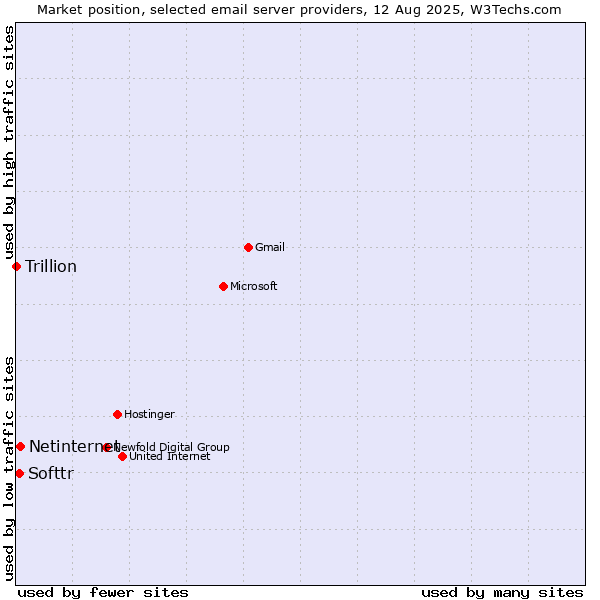 Market position of Netinternet vs. Softtr vs. Trillion