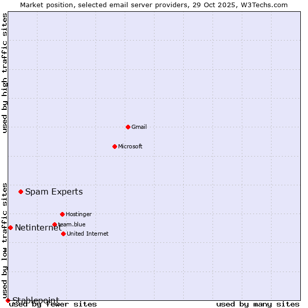 Market position of Spam Experts vs. Netinternet vs. Stablepoint