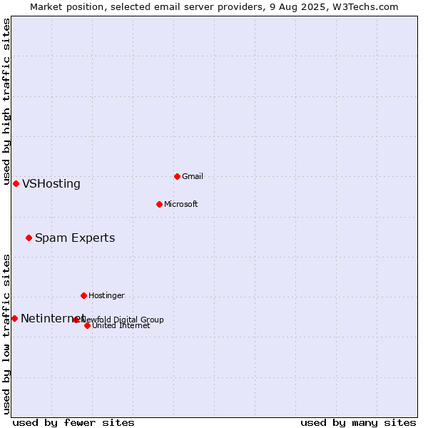Market position of Spam Experts vs. VSHosting vs. Netinternet